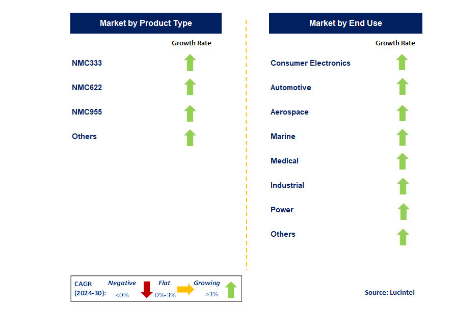 Nickel Cobalt Manganese by Segment